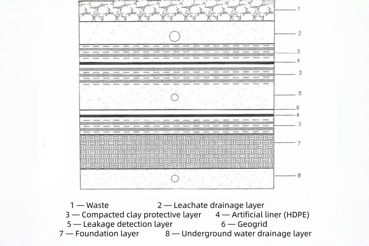 A detailed cross-section diagram of a landfill's double-lining system, showing all the geosynthetic layers