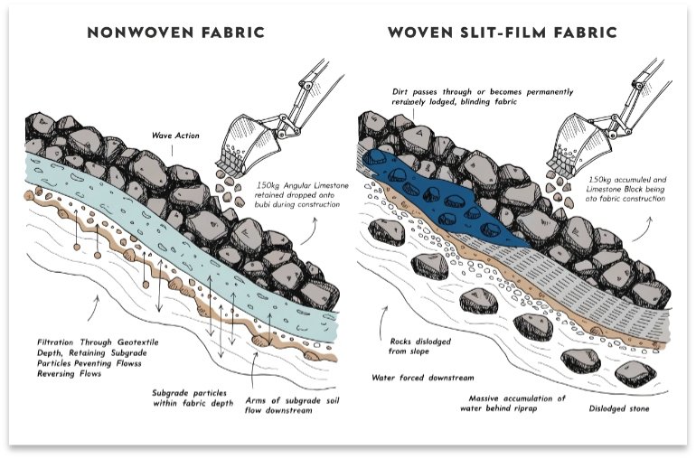 Key differences in geotextile filter fabric performance